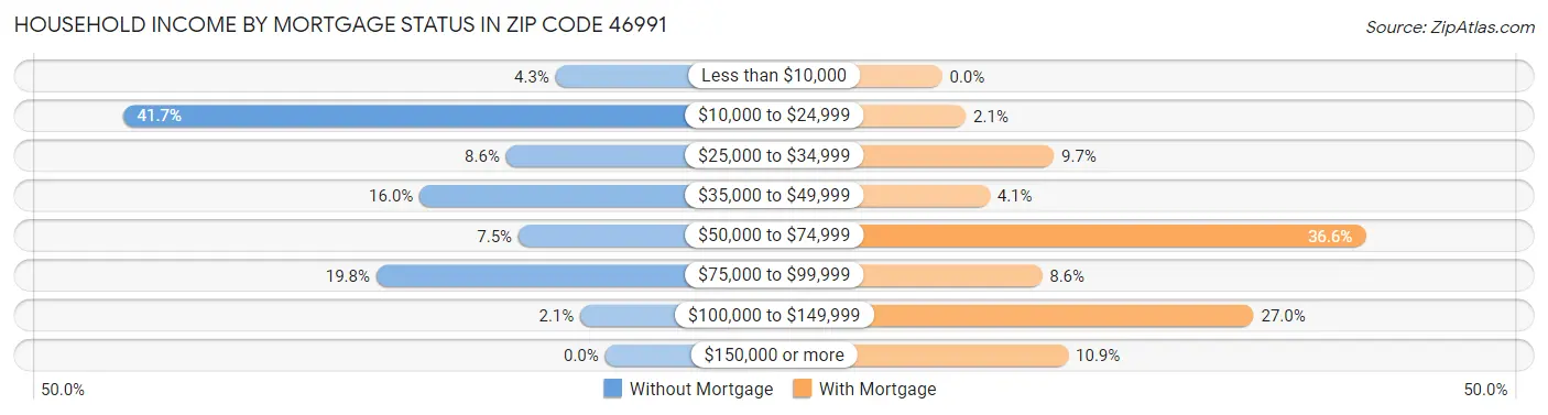 Household Income by Mortgage Status in Zip Code 46991