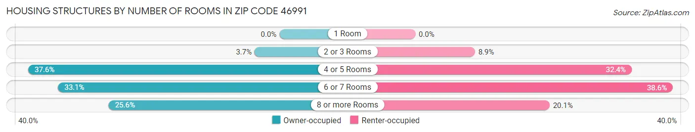 Housing Structures by Number of Rooms in Zip Code 46991