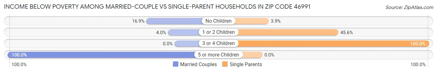 Income Below Poverty Among Married-Couple vs Single-Parent Households in Zip Code 46991