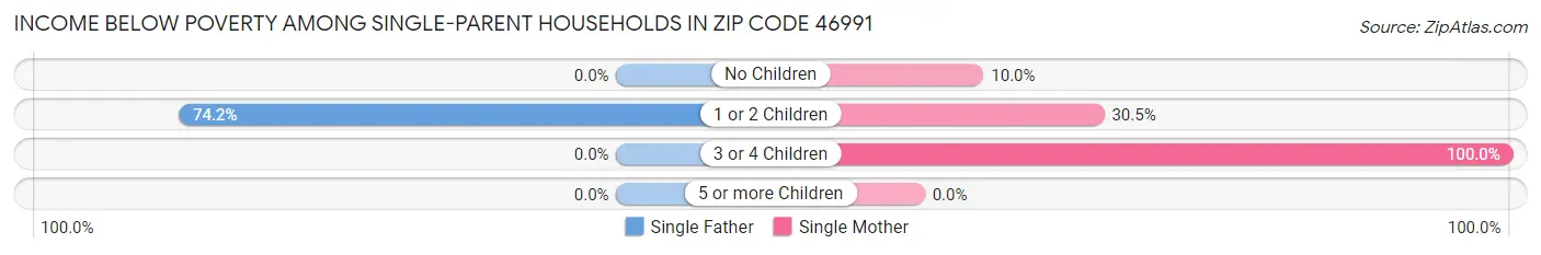 Income Below Poverty Among Single-Parent Households in Zip Code 46991