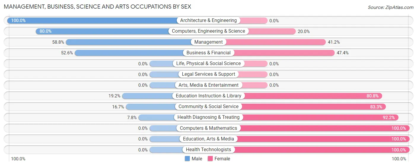 Management, Business, Science and Arts Occupations by Sex in Zip Code 46991