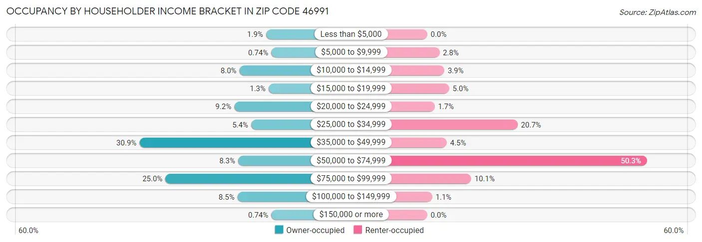 Occupancy by Householder Income Bracket in Zip Code 46991
