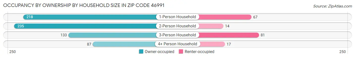 Occupancy by Ownership by Household Size in Zip Code 46991