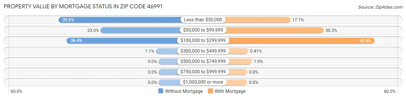 Property Value by Mortgage Status in Zip Code 46991