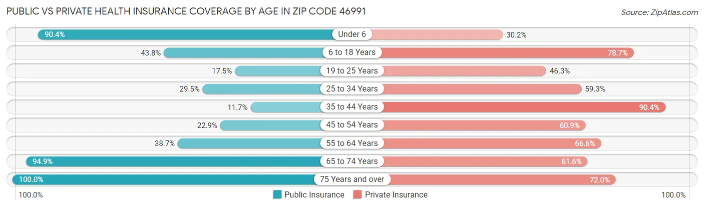 Public vs Private Health Insurance Coverage by Age in Zip Code 46991
