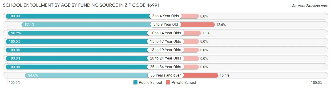 School Enrollment by Age by Funding Source in Zip Code 46991
