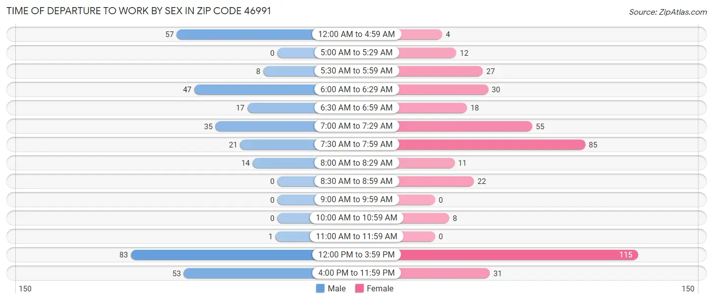 Time of Departure to Work by Sex in Zip Code 46991