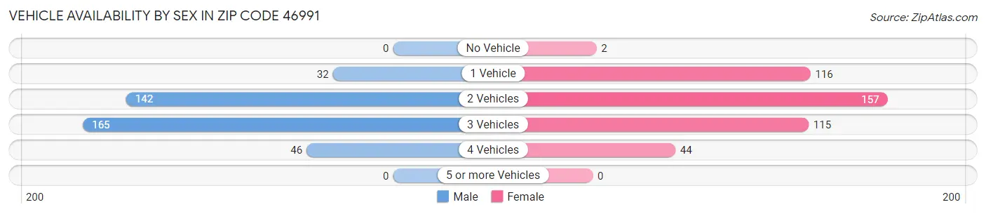 Vehicle Availability by Sex in Zip Code 46991
