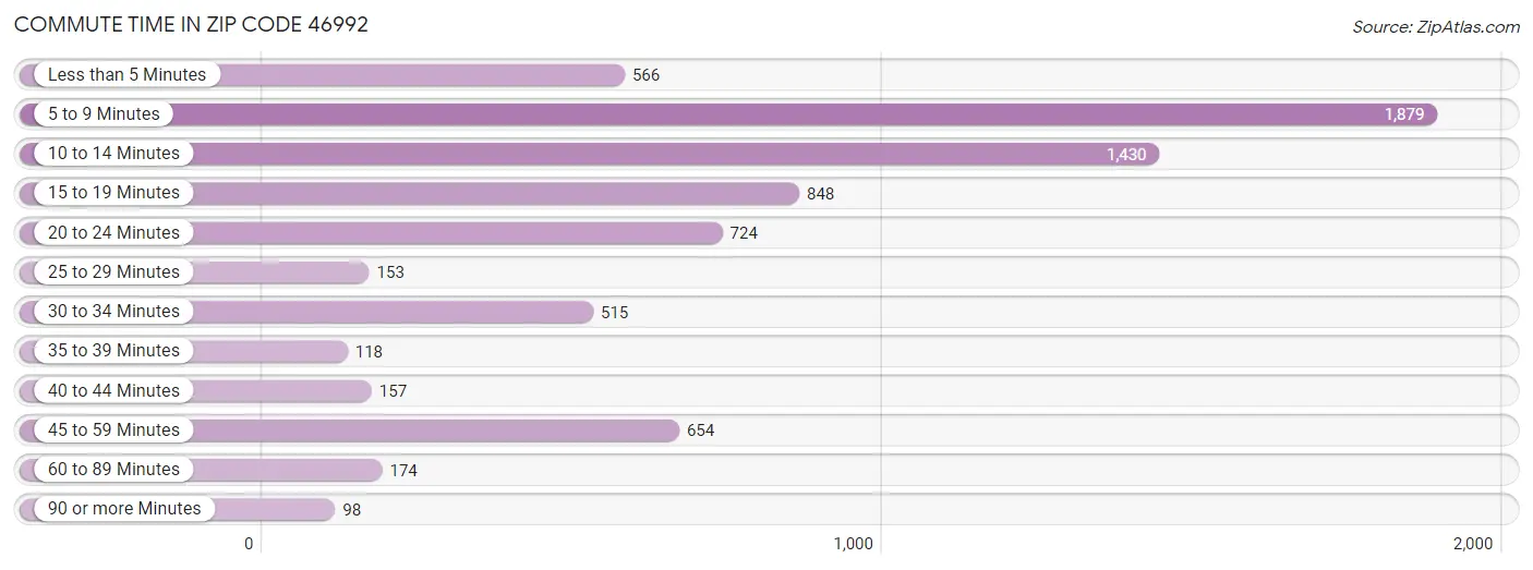 Commute Time in Zip Code 46992