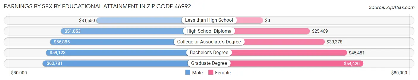 Earnings by Sex by Educational Attainment in Zip Code 46992