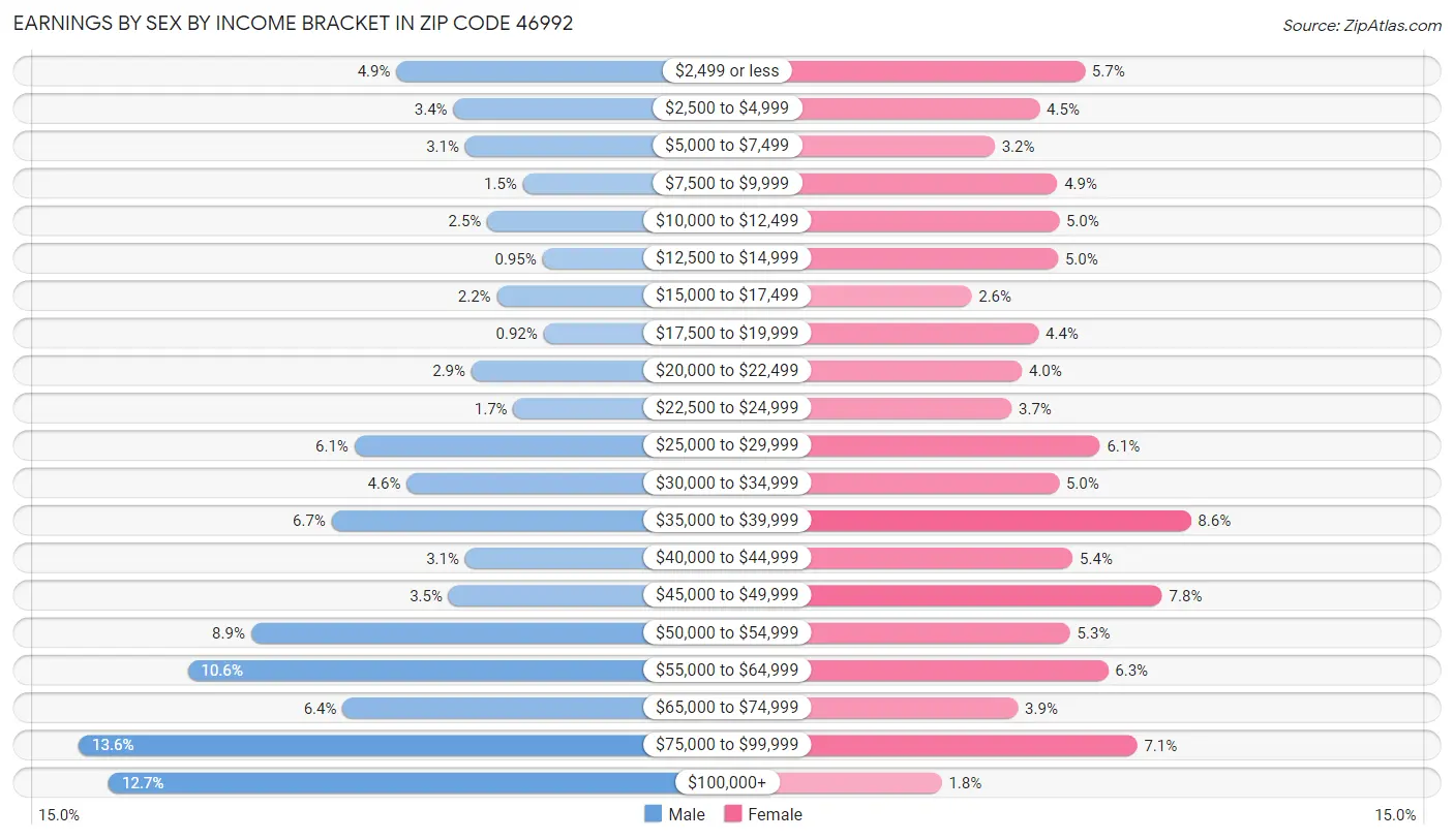 Earnings by Sex by Income Bracket in Zip Code 46992