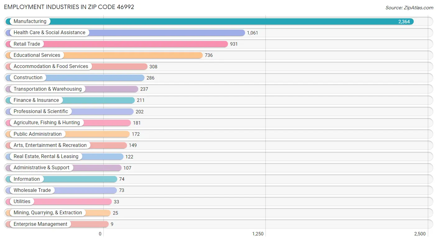 Employment Industries in Zip Code 46992