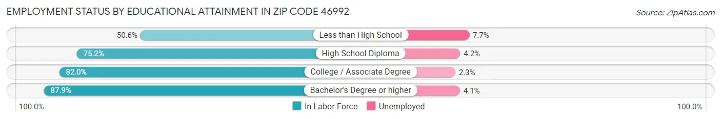 Employment Status by Educational Attainment in Zip Code 46992