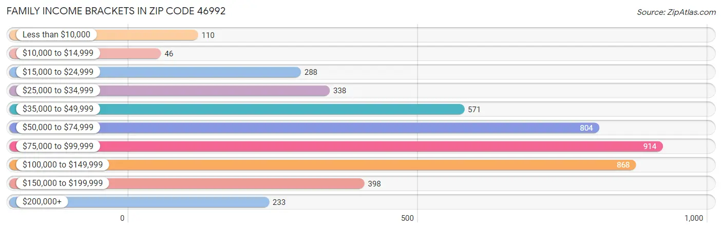 Family Income Brackets in Zip Code 46992