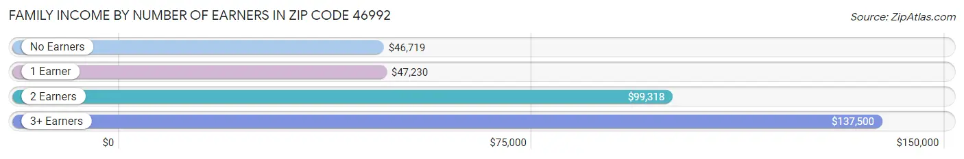 Family Income by Number of Earners in Zip Code 46992