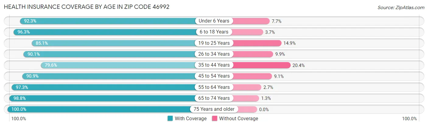 Health Insurance Coverage by Age in Zip Code 46992