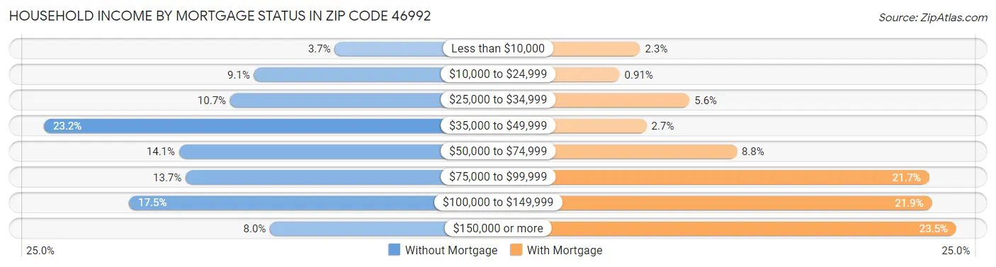 Household Income by Mortgage Status in Zip Code 46992
