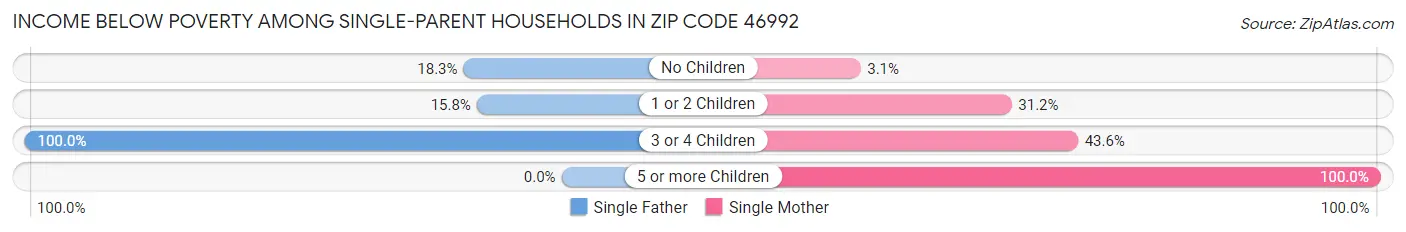 Income Below Poverty Among Single-Parent Households in Zip Code 46992