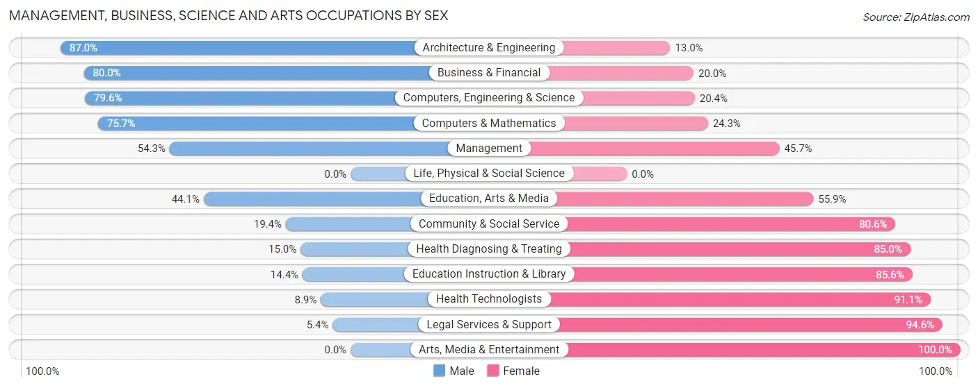 Management, Business, Science and Arts Occupations by Sex in Zip Code 46992