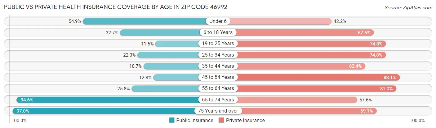 Public vs Private Health Insurance Coverage by Age in Zip Code 46992