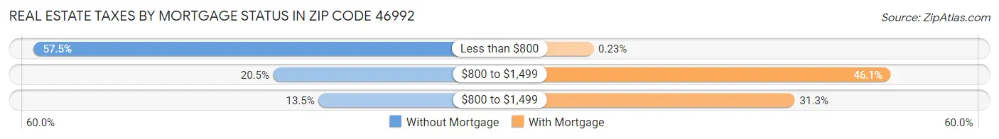 Real Estate Taxes by Mortgage Status in Zip Code 46992