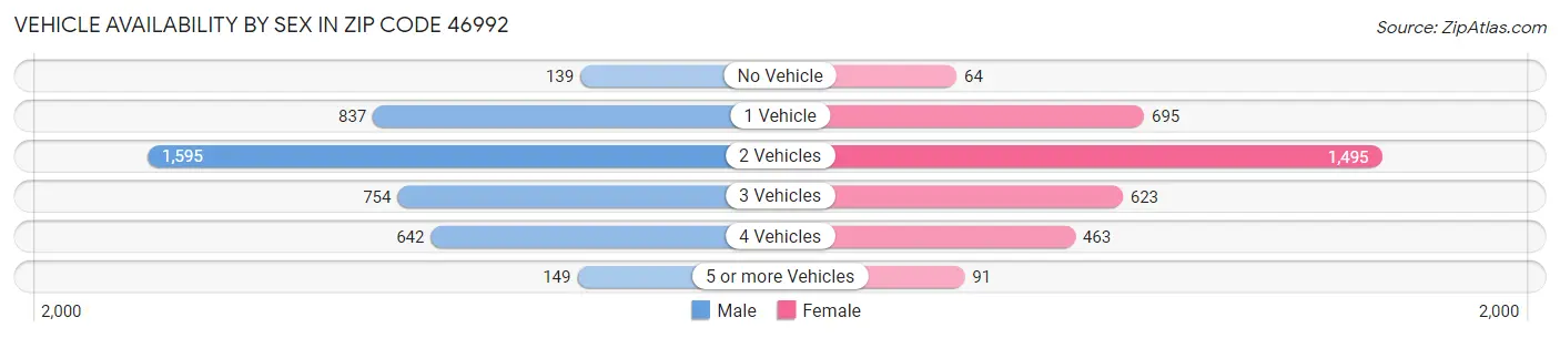 Vehicle Availability by Sex in Zip Code 46992