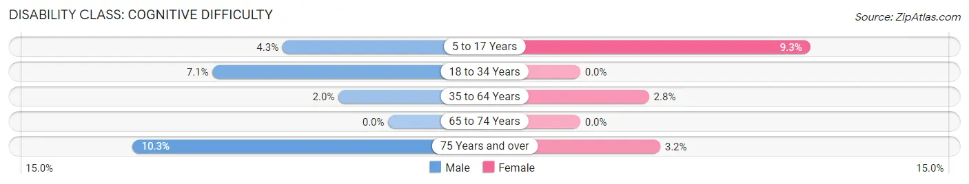 Disability in Zip Code 46994: <span>Cognitive Difficulty</span>