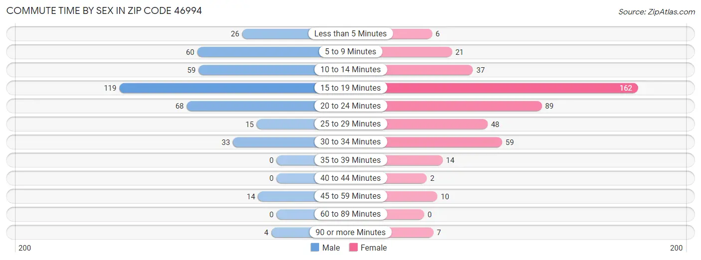 Commute Time by Sex in Zip Code 46994