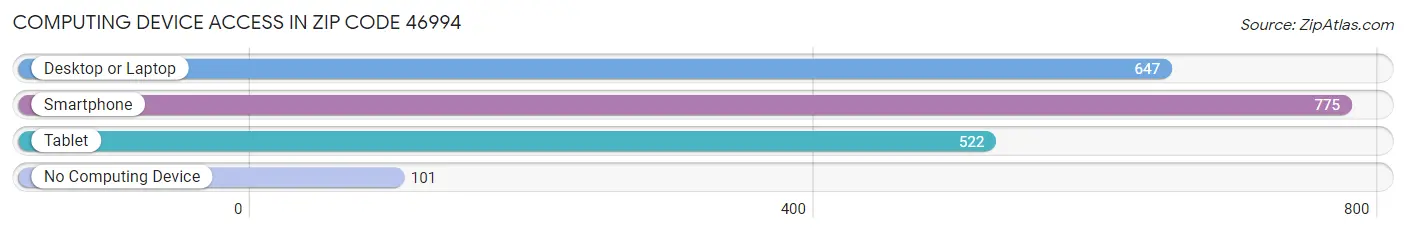 Computing Device Access in Zip Code 46994