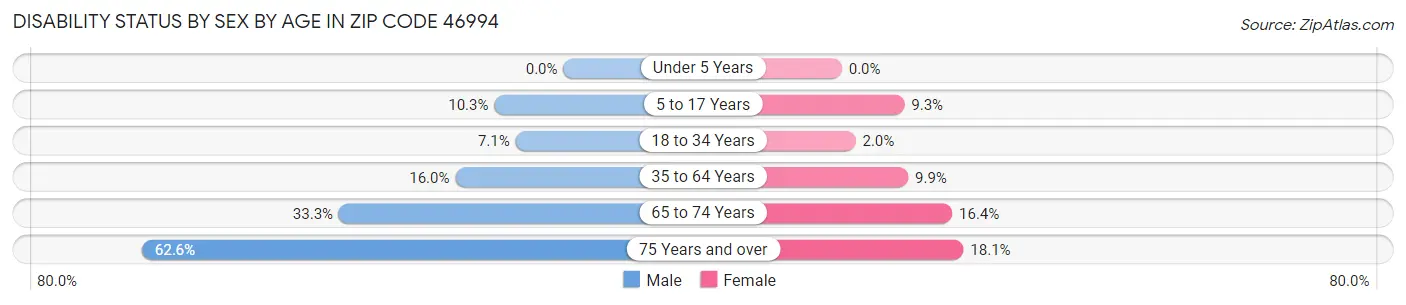 Disability Status by Sex by Age in Zip Code 46994