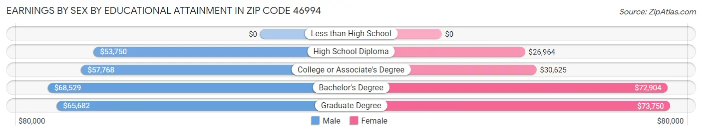 Earnings by Sex by Educational Attainment in Zip Code 46994