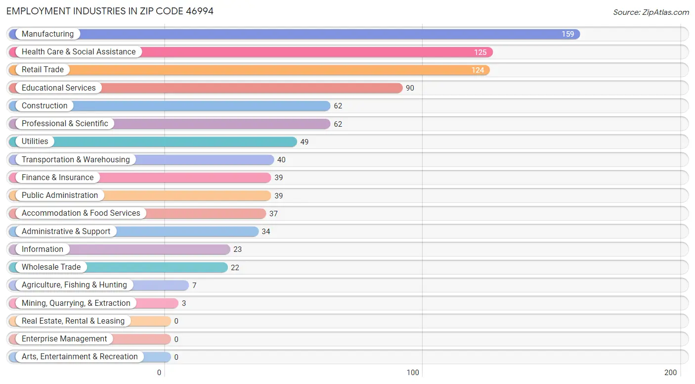 Employment Industries in Zip Code 46994