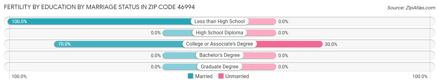 Female Fertility by Education by Marriage Status in Zip Code 46994