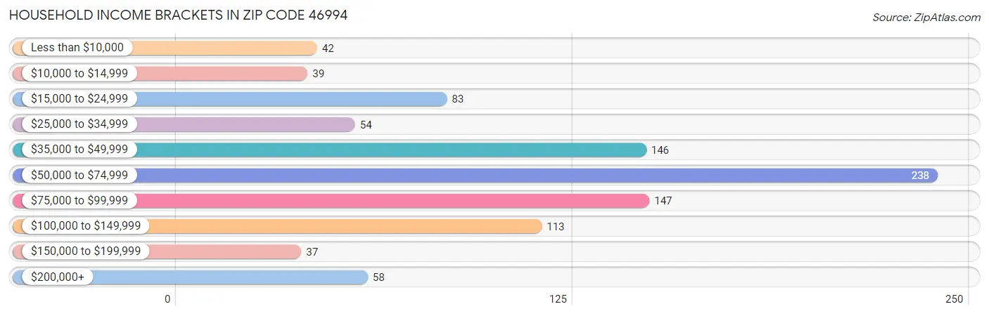 Household Income Brackets in Zip Code 46994