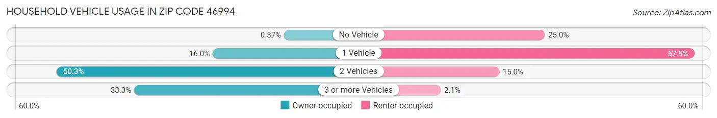 Household Vehicle Usage in Zip Code 46994