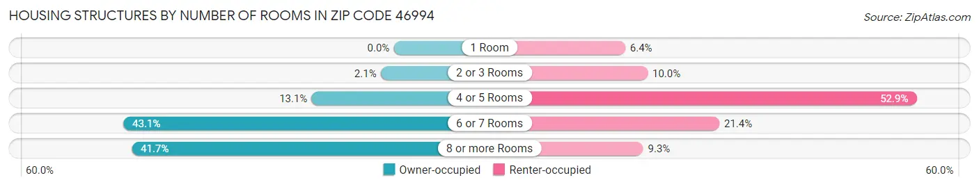 Housing Structures by Number of Rooms in Zip Code 46994