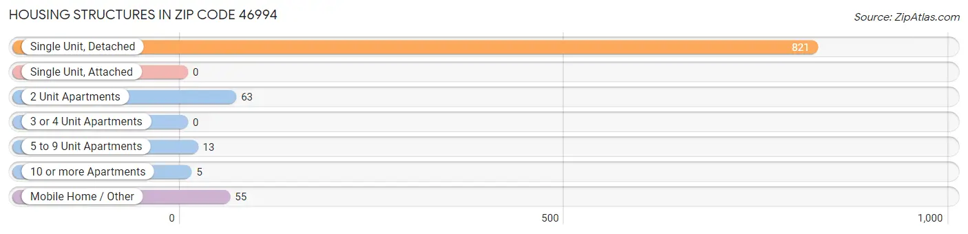 Housing Structures in Zip Code 46994