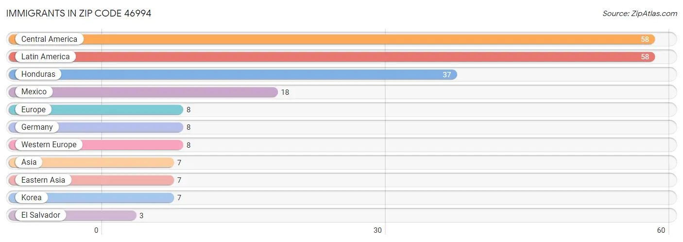 Immigrants in Zip Code 46994