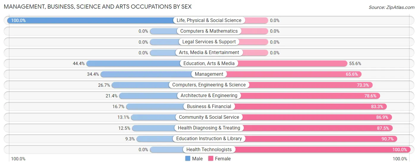 Management, Business, Science and Arts Occupations by Sex in Zip Code 46994