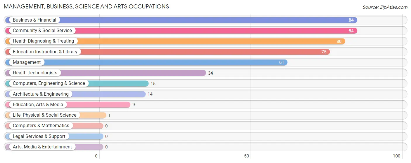 Management, Business, Science and Arts Occupations in Zip Code 46994