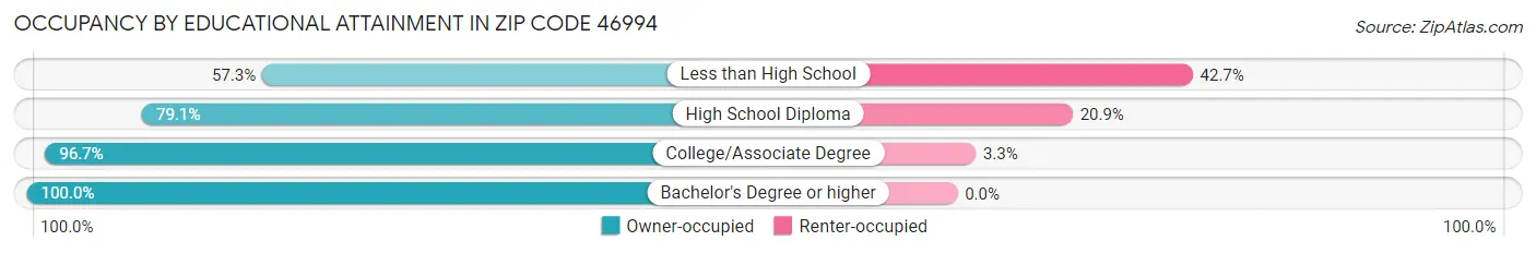 Occupancy by Educational Attainment in Zip Code 46994