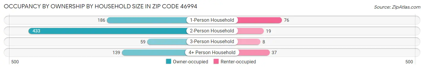 Occupancy by Ownership by Household Size in Zip Code 46994