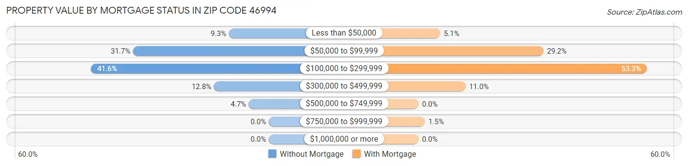 Property Value by Mortgage Status in Zip Code 46994