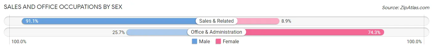 Sales and Office Occupations by Sex in Zip Code 46994