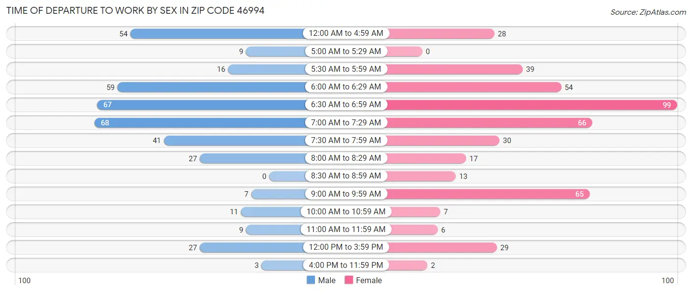 Time of Departure to Work by Sex in Zip Code 46994