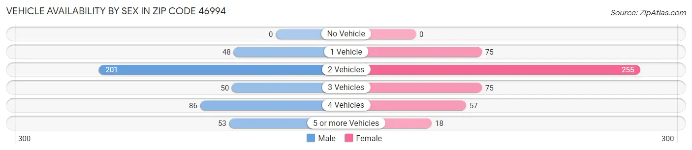 Vehicle Availability by Sex in Zip Code 46994