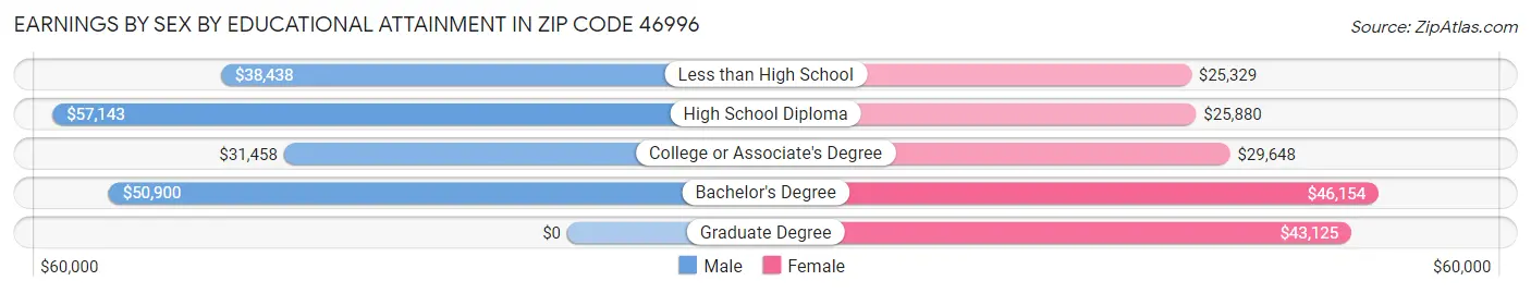 Earnings by Sex by Educational Attainment in Zip Code 46996