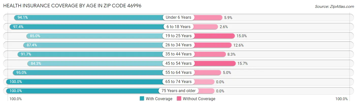 Health Insurance Coverage by Age in Zip Code 46996