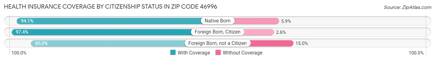Health Insurance Coverage by Citizenship Status in Zip Code 46996