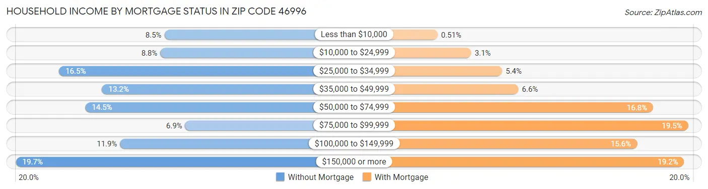 Household Income by Mortgage Status in Zip Code 46996